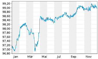 Chart Wintershall Dea Finance 2 B.V. Bs 2021(21/Und.) - 1 Year