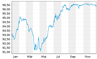 Chart Wintershall Dea Finance 2 B.V. Bs 2021(21/Und.) - 1 Jahr