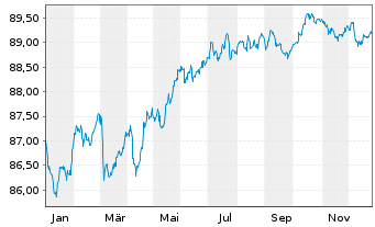 Chart ABB Finance B.V. EO-Medium-T. Notes 2021(21/30) - 1 Year