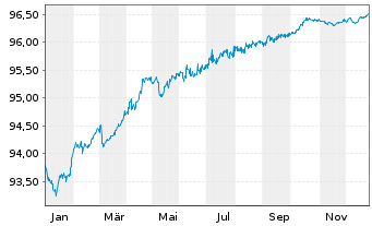 Chart Holcim Finance (Luxembg) S.A. Nts.2021(21/27) - 1 Jahr