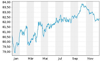 Chart Holcim Finance (Luxembg) S.A. Nts.2021(32/33) - 1 Year