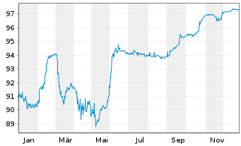 Chart Aroundtown SA EO-FLR Med.-T. Nts 21(26/Und.) - 1 Jahr