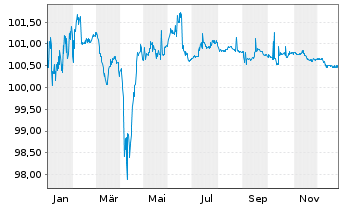 Chart Verisure Holding AB EO-Notes 2021(21/29) Reg.S - 1 Year