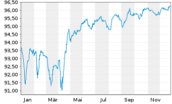 Chart Telecom Italia S.p.A. EO-Med.Term Nts. 2021(21/29) - 1 Jahr