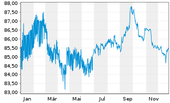 Chart Bque ouest-afr.developmt -BOAD 2021(32/33)Reg.S - 1 Jahr