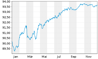 Chart Balder Finland Oyj EO-Medium-Term Nts 2021(21/29) - 1 Jahr