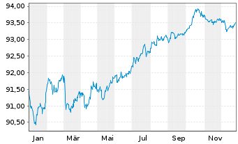 Chart E.ON SE Medium Term Notes v.21(28/28) - 1 Jahr