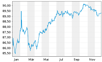 Chart UniCredit S.p.A. EO-Preferred MTN 2021(31) - 1 Year