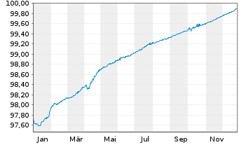 Chart UniCredit S.p.A. EO-Preferred MTN 2021(26) - 1 Jahr
