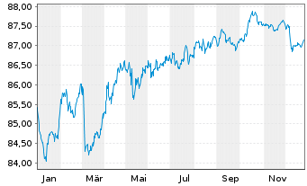 Chart BNG Bank N.V. EO-Medium-Term Nts 2021(31) - 1 Jahr
