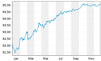 Chart National Grid PLC EO-Medium Term Nts 2021(21/28) - 1 Jahr