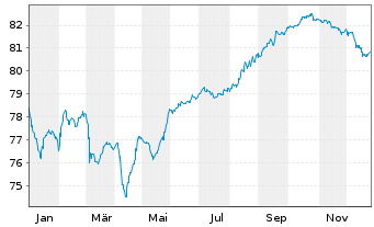 Chart Mexiko EO-Notes 2021(21/33) - 1 Year