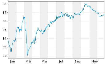 Chart NorteGas Energia Grupo S.L. EO-M.-T.Nts2021(21/31) - 1 Jahr