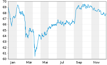 Chart Volkswagen Intl Finance N.V. EO-Med.T.Nts 2021(41) - 1 Year