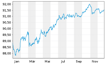 Chart Tesco Corp. Treas. Serv. PLC EO-MTN. 2021(21/29) - 1 Jahr
