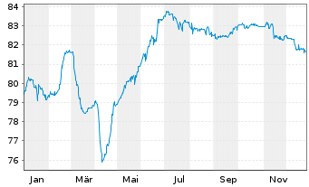Chart CPI PROPERTY GROUP S.A. EO-Med.T.Nts 2021(21/31) - 1 Year