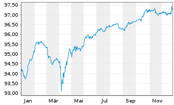 Chart TotalEnergies SE EO-FLR Med.-T. Nts 21(21/Und.) - 1 Jahr
