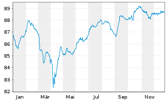 Chart TotalEnergies SE EO-FLR Med.-T. Nts 21(21/Und.) - 1 Jahr