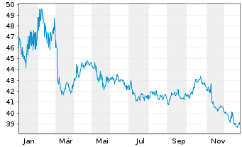 Chart European Investment Bank EO-Med.Term Nts. 2021(51) - 1 Year