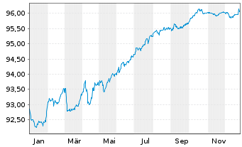Chart Sagax EURO MTN NL B.V. EO-Med.T.Nts 2021(21/28) - 1 Year