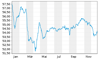 Chart Chile, Republik EO-Bonds 2021(50/51) - 1 Year