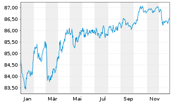 Chart Royal Bank of Canada -T.Mortg.Cov.Bds 2021(31) - 1 Year