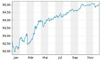 Chart Japan Finance Organ.f.Municip. EO-MTN. 2021(28) - 1 Jahr
