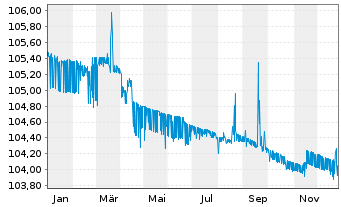 Chart European Investment Bank EO-FLR Med.T.Nts 2021(28) - 1 Jahr