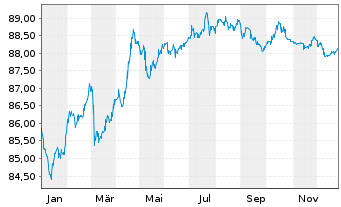 Chart 2i Rete Gas S.p.A. EO-Med.-Term Notes 2021(21/31) - 1 Year