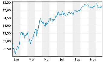Chart Goldman Sachs Group Inc., The EO-MTN. 2021(27/28) - 1 Year