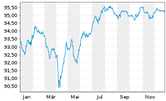 Chart Telef&oacute;nica Europe B.V. EO-FLR Bonds 2021(29/Und.) - 1 Jahr
