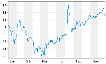 Chart Orsted A/S EO-FLR Notes 21(21/21) Reg.S - 1 Year