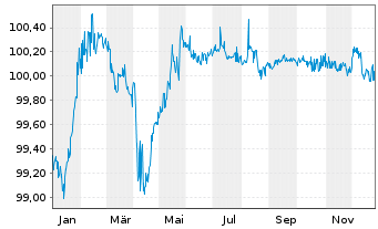 Chart Trafigura Funding S.A. EO-Med.-T. Nts 2021(26) - 1 Jahr