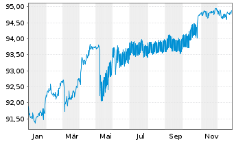 Chart Island, Republik EO-Medium-Term Nts 2021(28) - 1 Year