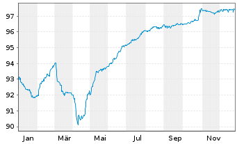 Chart Heimstaden Bostad AB EO-FLR Notes 2021(21/Und.) - 1 Year