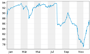 Chart Laboratoire Eimer EO-Notes 2021(21/29) Reg.S - 1 Year