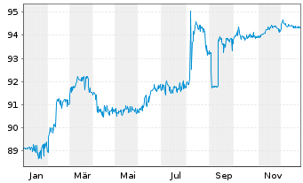 Chart Atrium Finance Issuer B.V. Nts.2021(21/27) - 1 Jahr