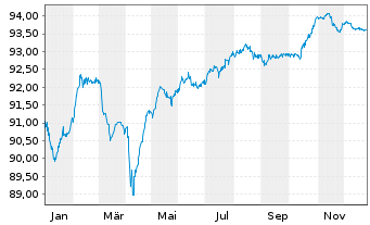 Chart Iberdrola International B.V. Nts.2021(21/Und.) - 1 Jahr
