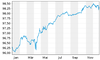 Chart Iberdrola International B.V. Nts.2021(21/Und.) - 1 Jahr