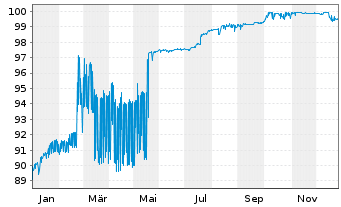 Chart Just Eat Takeaway.com N.V. EO-Conv.Bs 2021(28)Tr.B - 1 Jahr