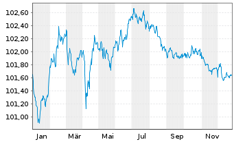 Chart Deutsche Lufthansa AG MTN v.2021(2021/2028) - 1 Jahr