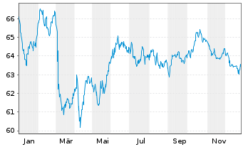 Chart Prologis Euro Finance LLC EO-Notes 2021(21/41) - 1 Year