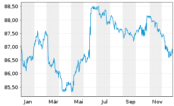 Chart Essity AB EO-Med.-Term Nts 2021(21/31) - 1 Year