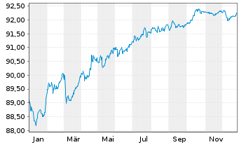 Chart Tyco Electronics Group S.A. EO-Notes 2021(21/29) - 1 Jahr