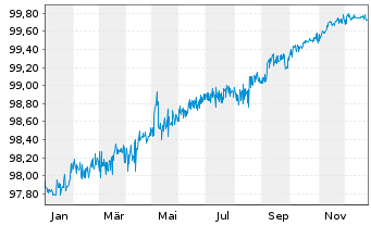 Chart Zypern, Republik EO-Medium-Term Notes 2021(26) - 1 Year