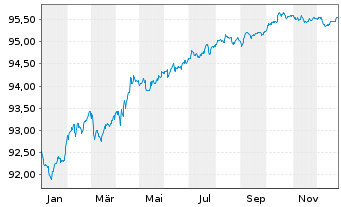 Chart Caixabank S.A. EO-FLR Non-Pref. MTN 21(28/29) - 1 Year