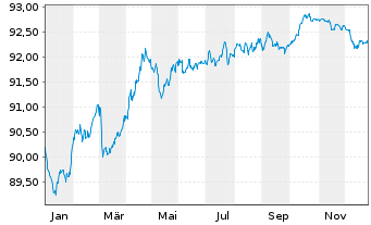 Chart Vattenfall AB EO-Medium-Term Notes 21(21/29) - 1 Year