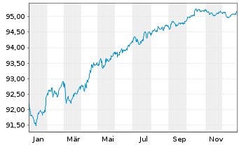 Chart Banco Santander S.A. EO-Pref. Med-T. Nts 2021(28) - 1 Jahr