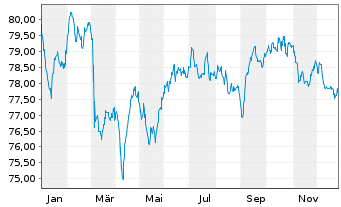 Chart Becton Dickinson Euro Fin.Sarl EO-Nts. 2021(21/36) - 1 Jahr