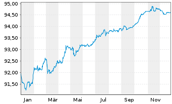 Chart Italgas S.P.A. EO-Medium-Term Notes 2021(28) - 1 Jahr